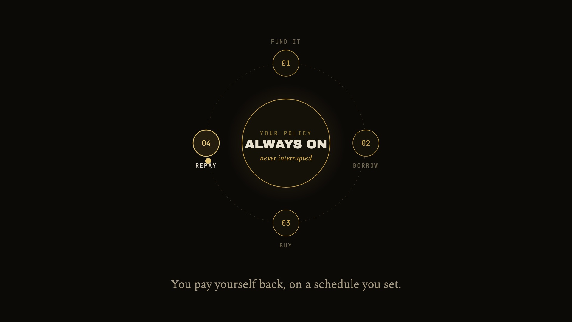 The four stage loop that circles a policy which never stops working